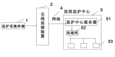 老人遠(yuǎn)程無(wú)線(xiàn)監(jiān)護(hù)系統(tǒng).png
