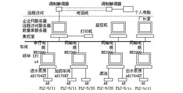工業(yè)控制系統(tǒng)的典型結構圖.png